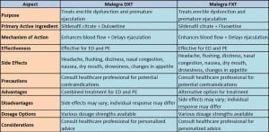 Comparison between Malegra FXT and Malegra DXT
