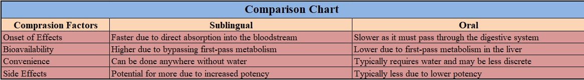 Sublingual Modafinil Adminsitration vs Oral