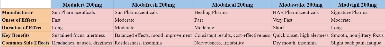 Comparison of top 5 Modafinil Variants