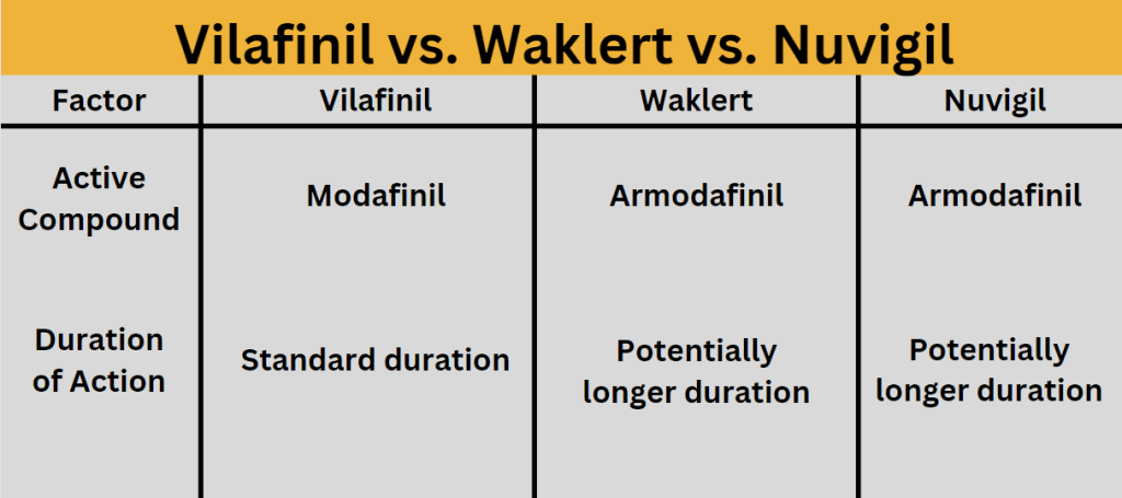 Comparison between Vilafivil, Waklert and Nuvigil | modalerts.store