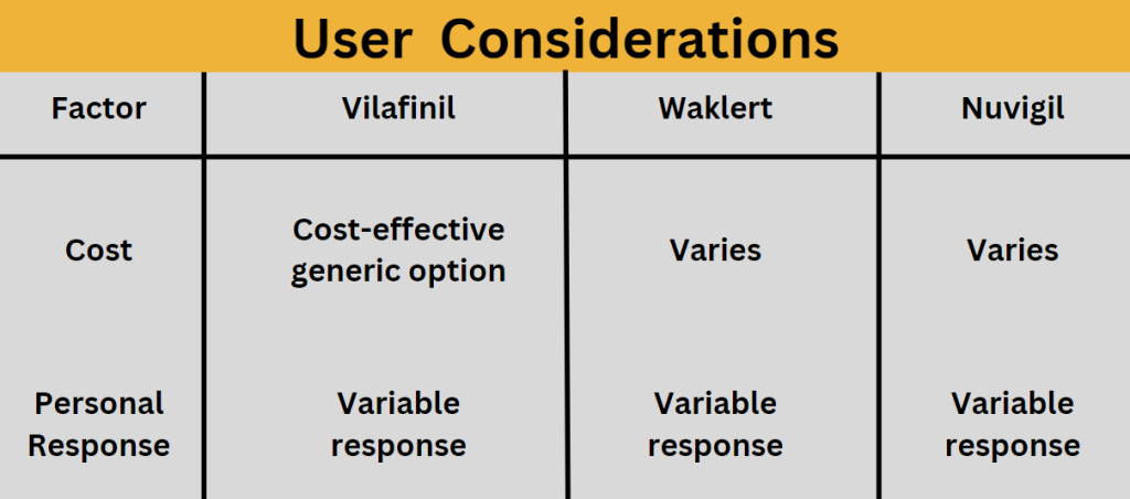 A table highlighting user considerations for Vilafinil, Waklert, and Nuvigil, including cost and personal response.